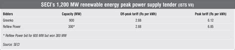 rtc solar|Five Bidders Declared Winners in RTC Supply of 2.5 GW RE.